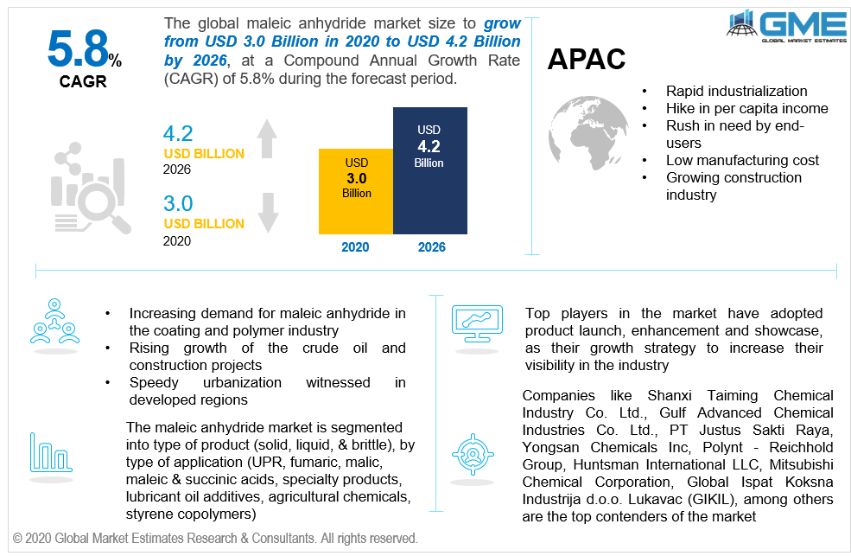 Maleic Anhydride Market